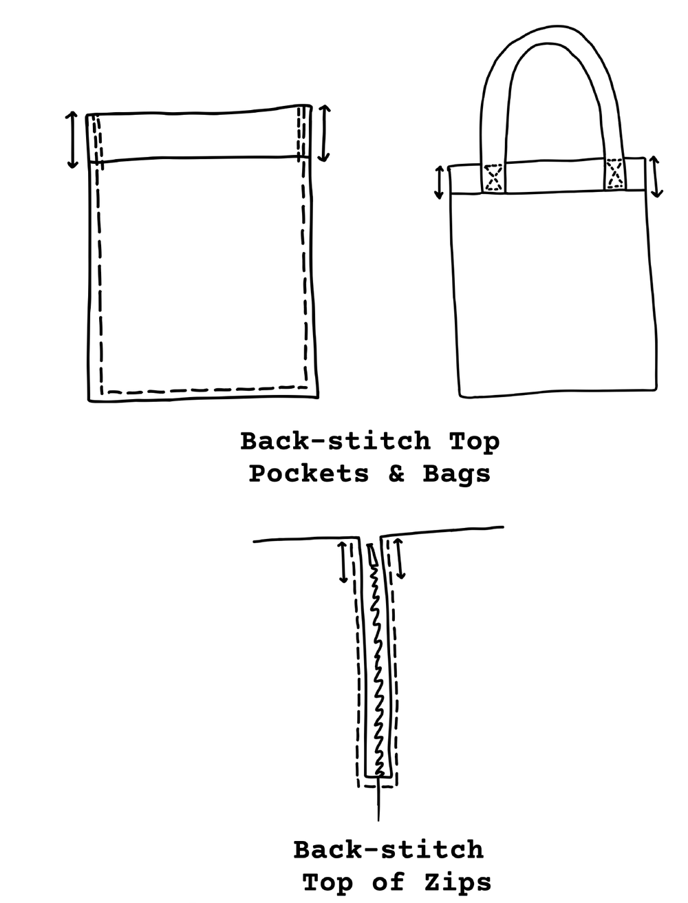 Hand-drawn illustration of back-stitching the top of pockets, bags and zips