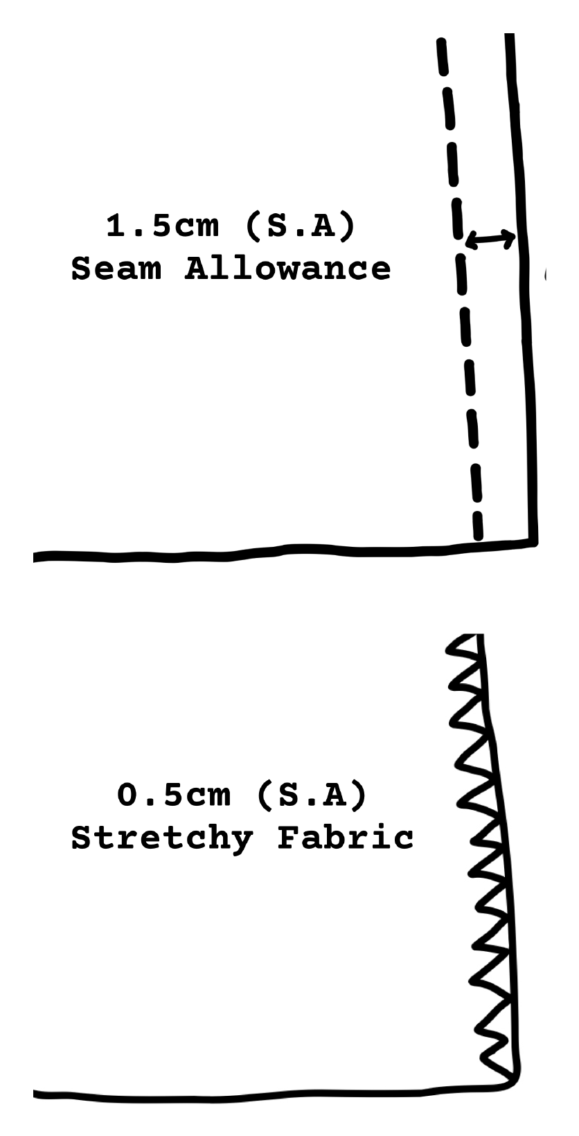 Hand-drawn illustration of 1.5cm and 0.5cm seam allowances