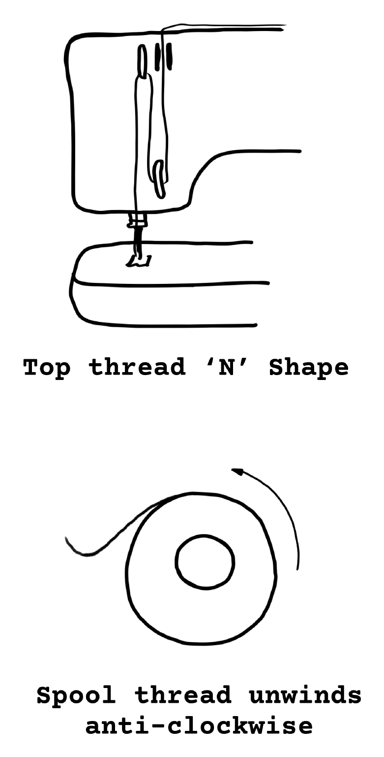 Hand-drawn illustration of the top thread N shape and the spool unwinding anti-clockwise