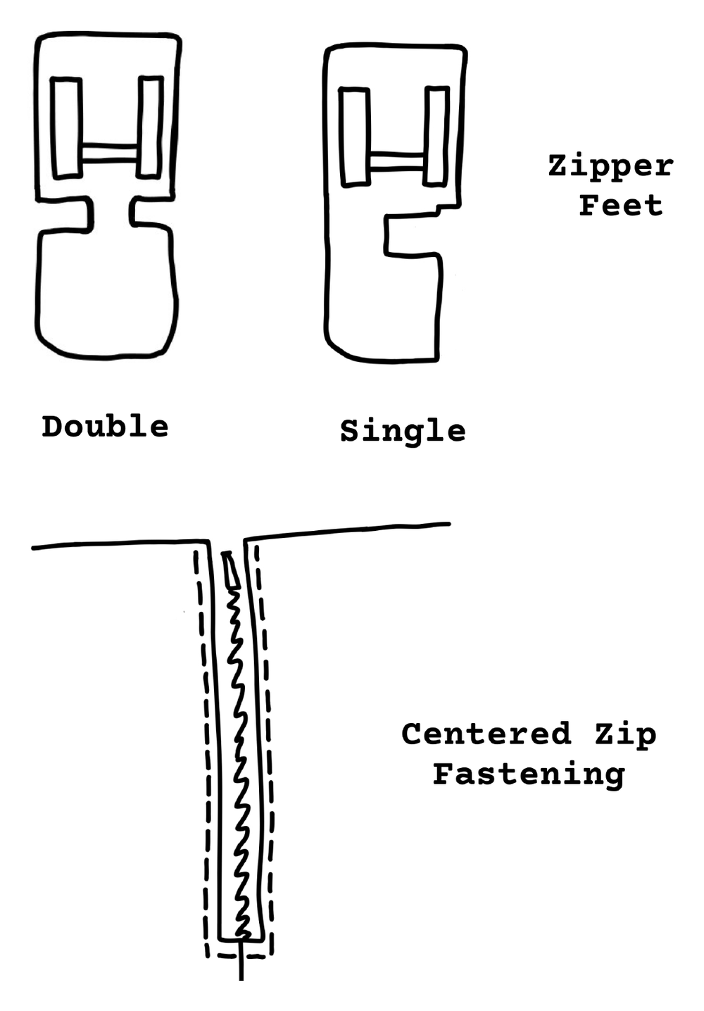 Hand-drawn illustration of double and single zipper feet and a centred zip